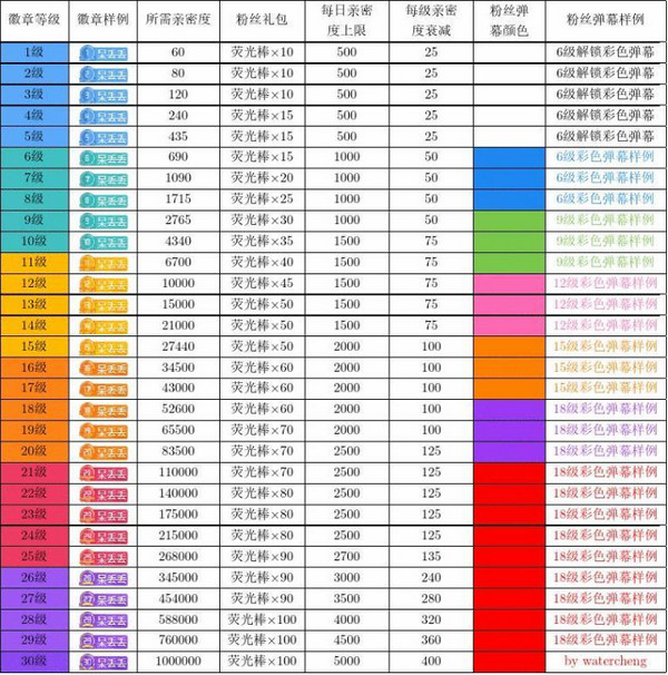 斗鱼贵族礼物有哪些