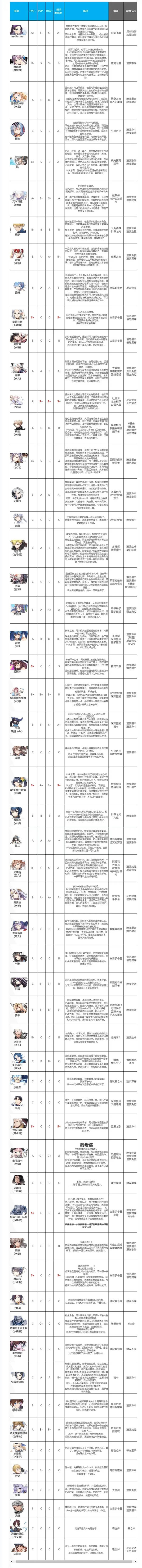 第七史诗全系角色强度节奏榜
