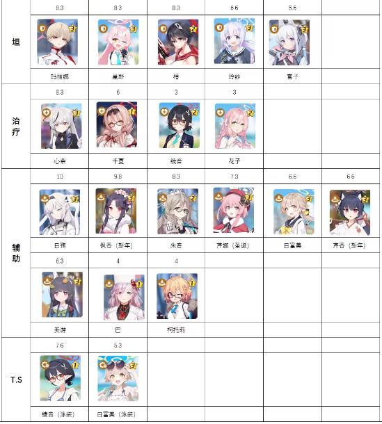 蔚蓝档案角色强度榜2023