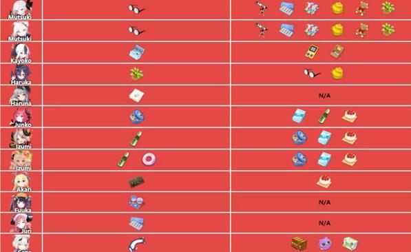 蔚蓝档案角色礼物喜好大全