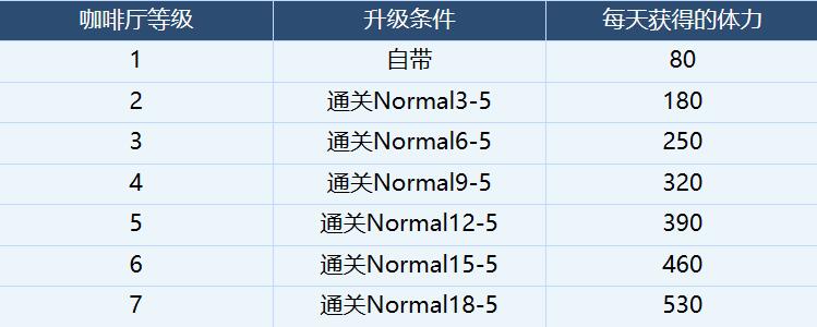 蔚蓝档案体力规划