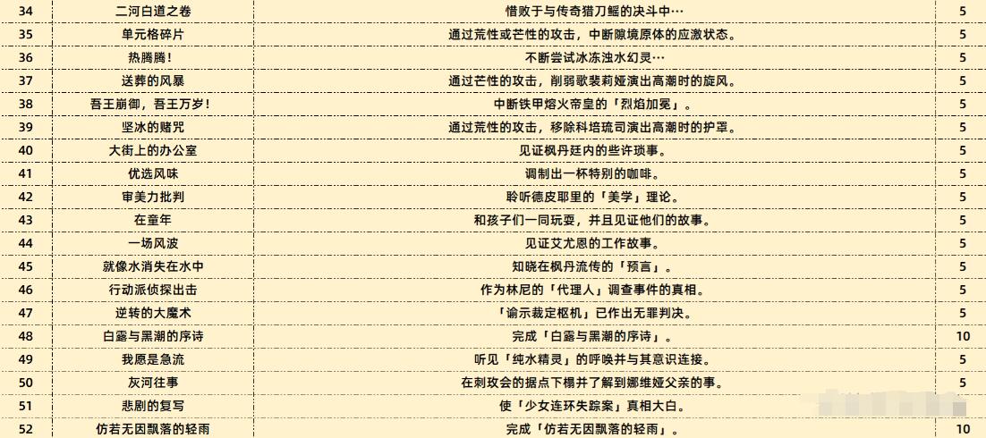 原神4.0新增成就一览