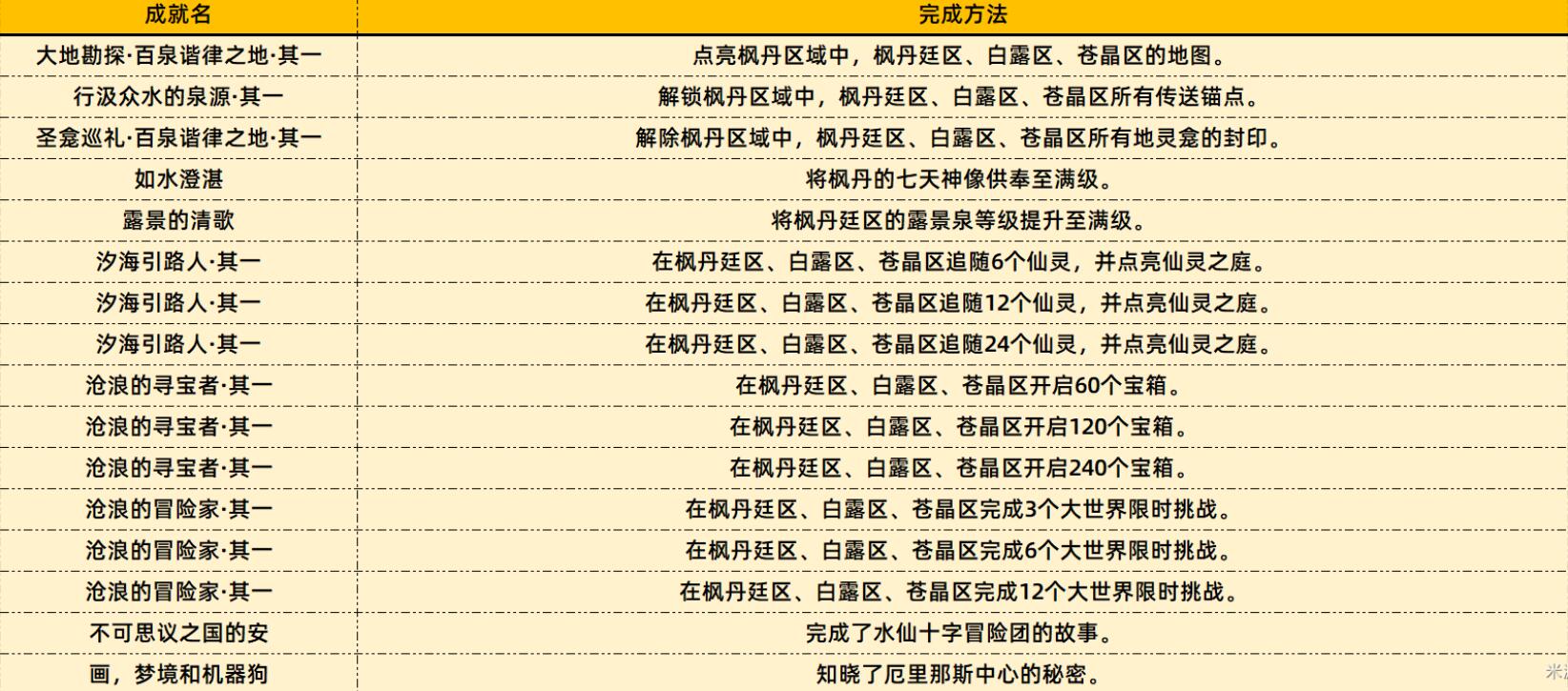 原神4.0新增成就一览