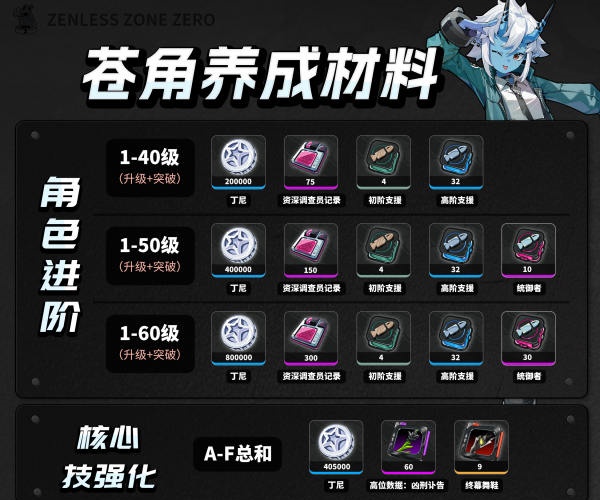 绝区零苍角养成材料是什么