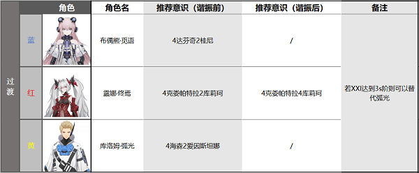 战双帕弥什露娜终焉队伍怎么搭配