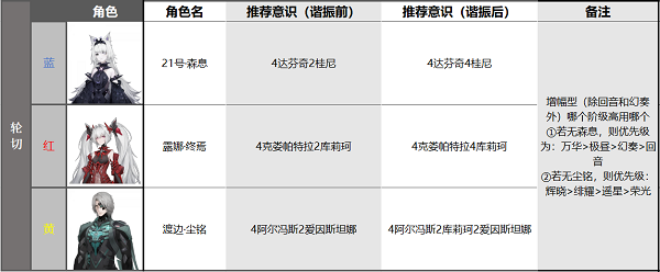 战双帕弥什露娜终焉队伍怎么搭配