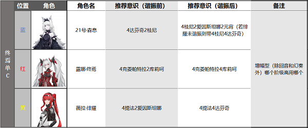 战双帕弥什露娜终焉队伍怎么搭配