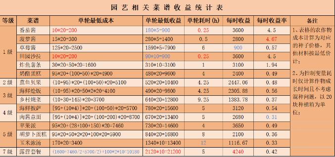 心动小镇食谱利润有多少