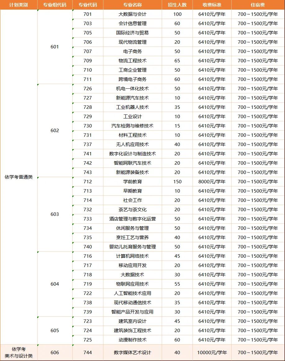 惠州城市职业学院春季高考招生专业有哪些？