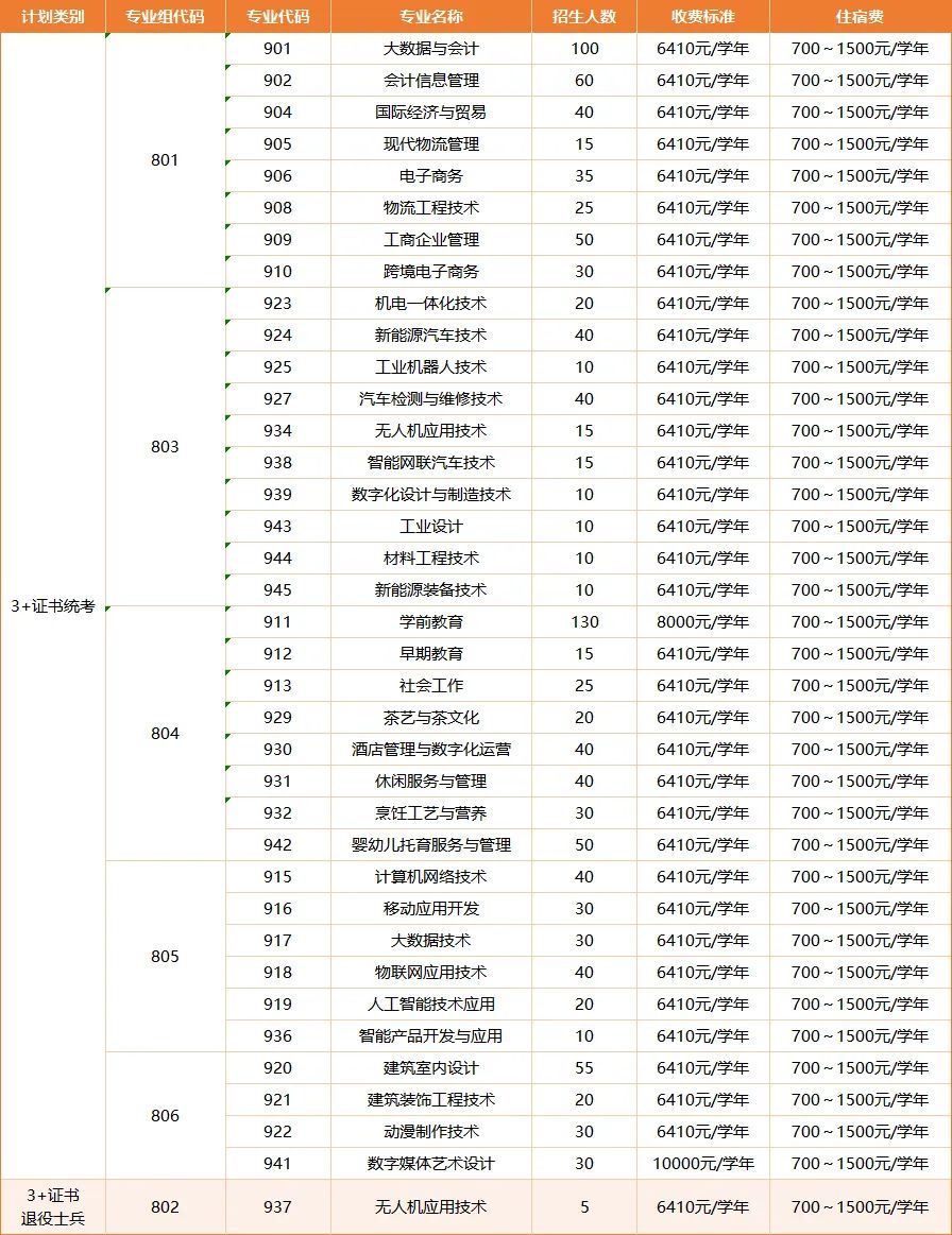 惠州城市职业学院春季高考招生专业有哪些？