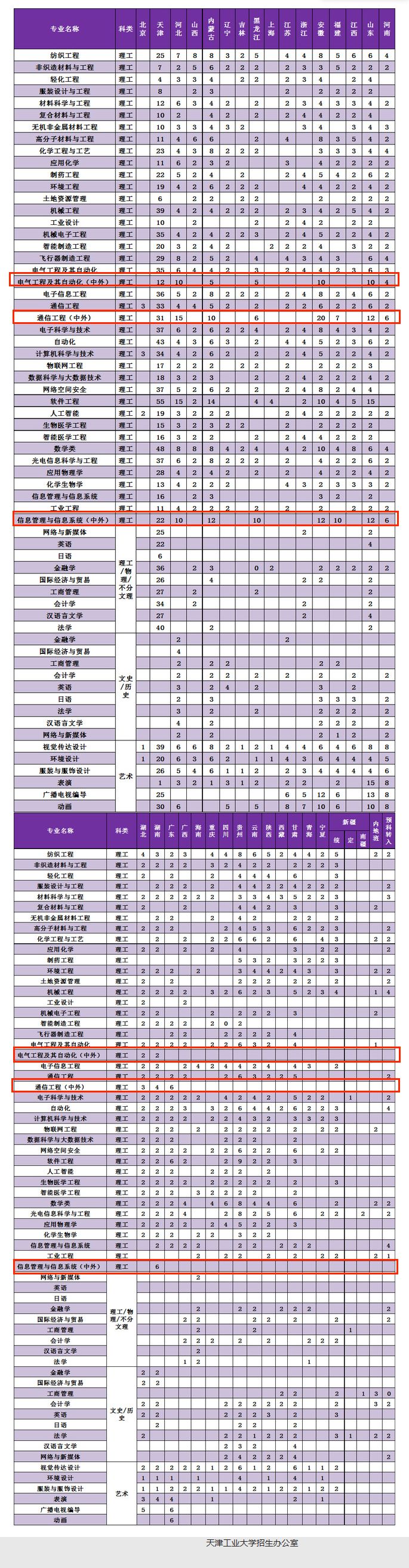 天津工业大学中外合作办学招生计划-各专业招生人数是多少