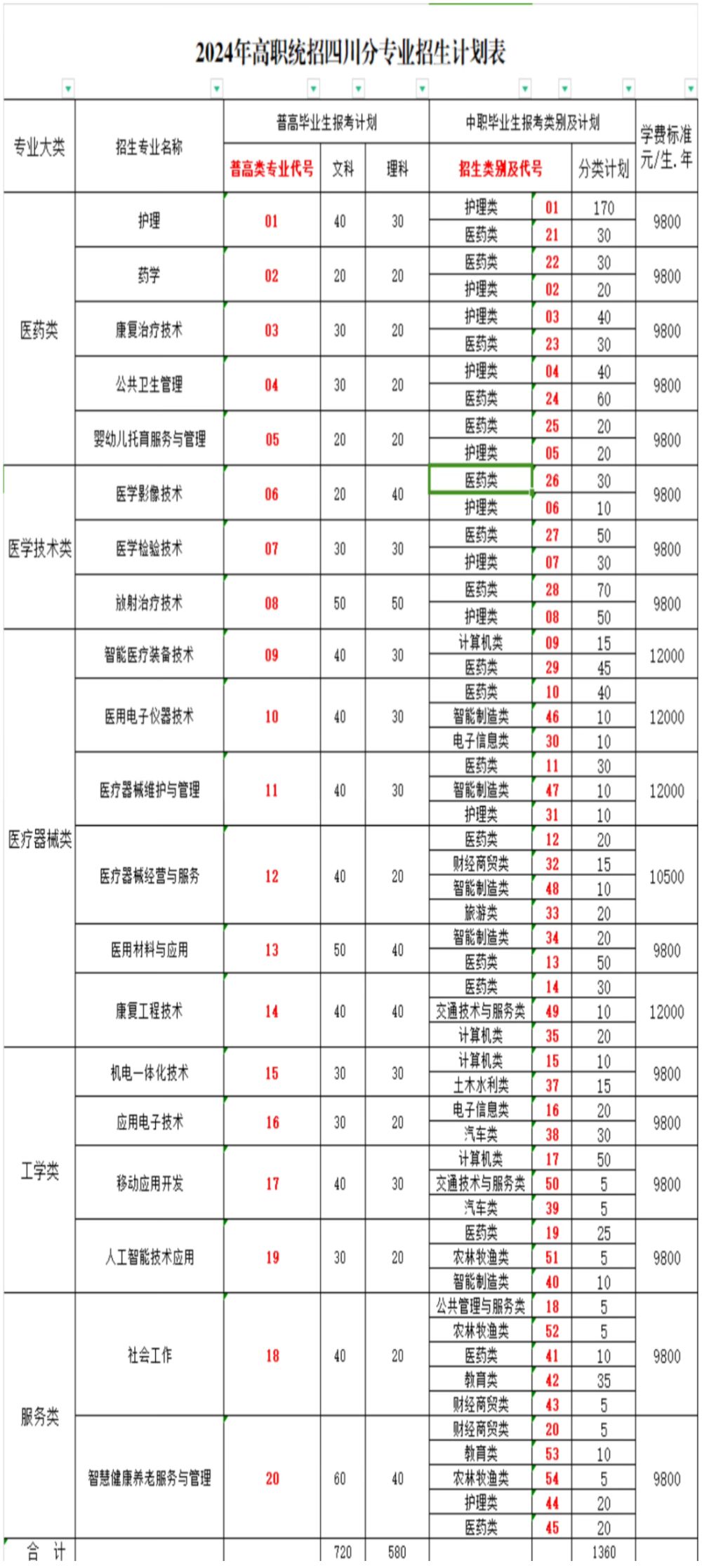 泸州医疗器械职业学院招生计划-各专业招生人数是多少