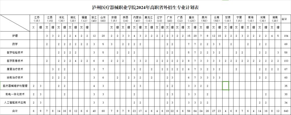 泸州医疗器械职业学院招生计划-各专业招生人数是多少