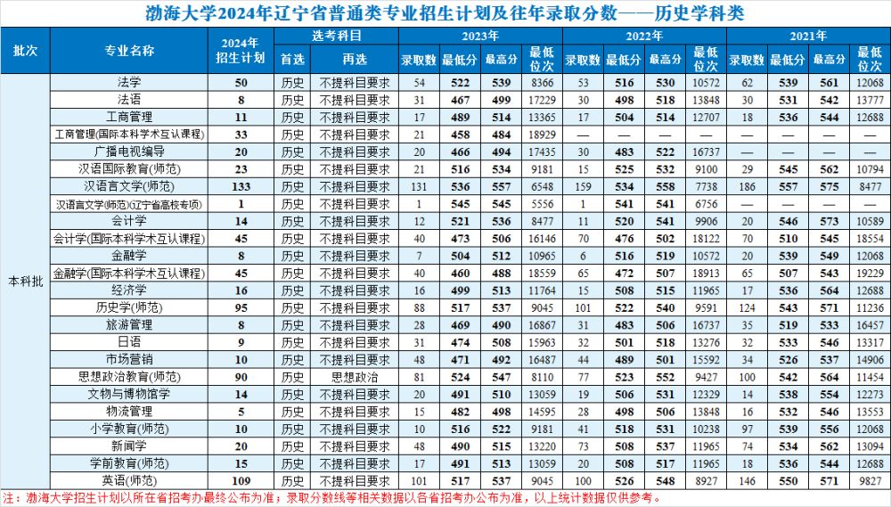 渤海大学招生计划-各专业招生人数是多少