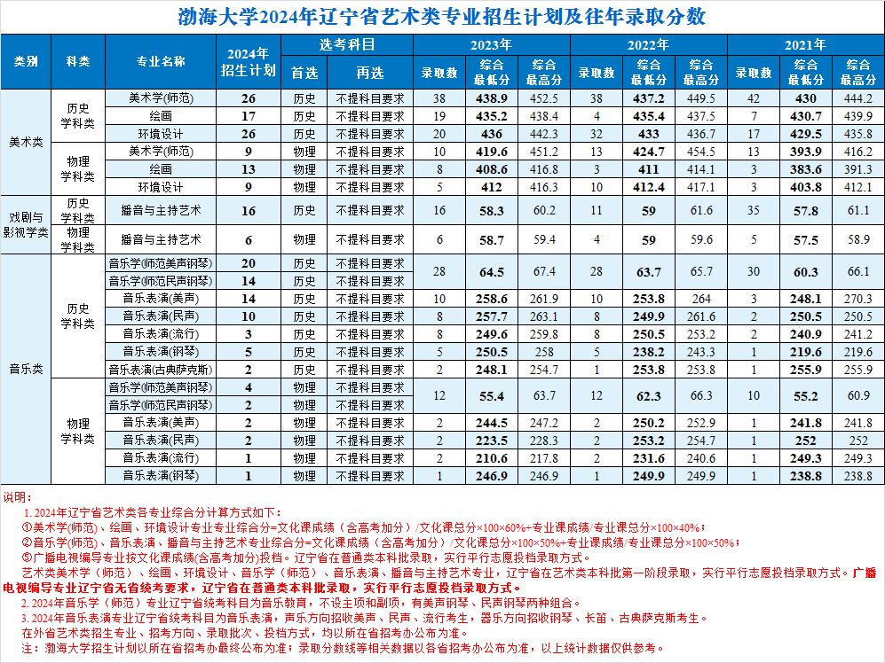 渤海大学招生计划-各专业招生人数是多少