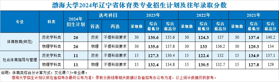 渤海大学招生计划-各专业招生人数是多少
