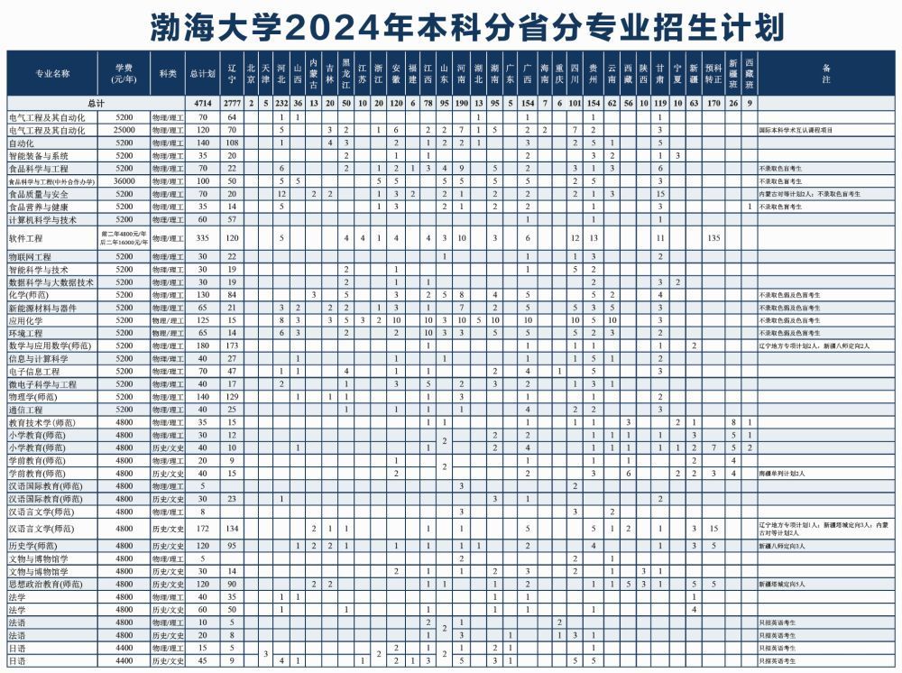 渤海大学招生计划-各专业招生人数是多少