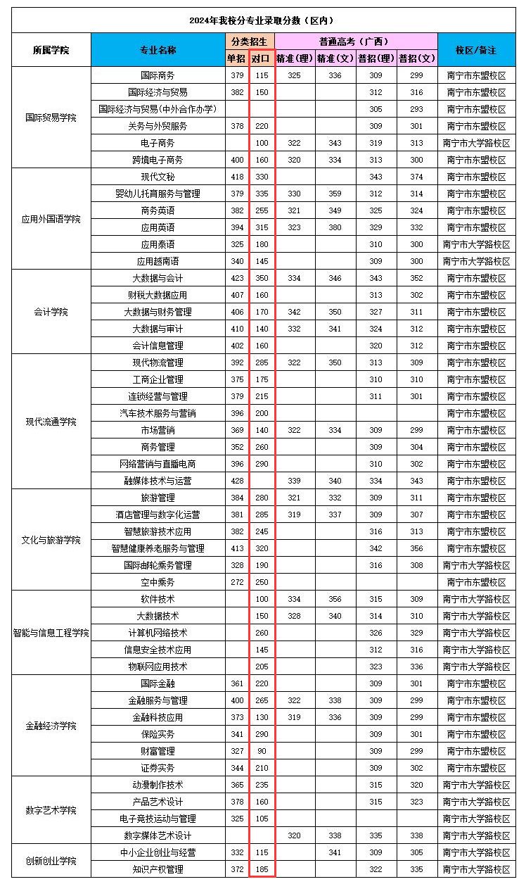026广西国际商务职业技术学院对口招生录取分数线（含2022-2023历年）"