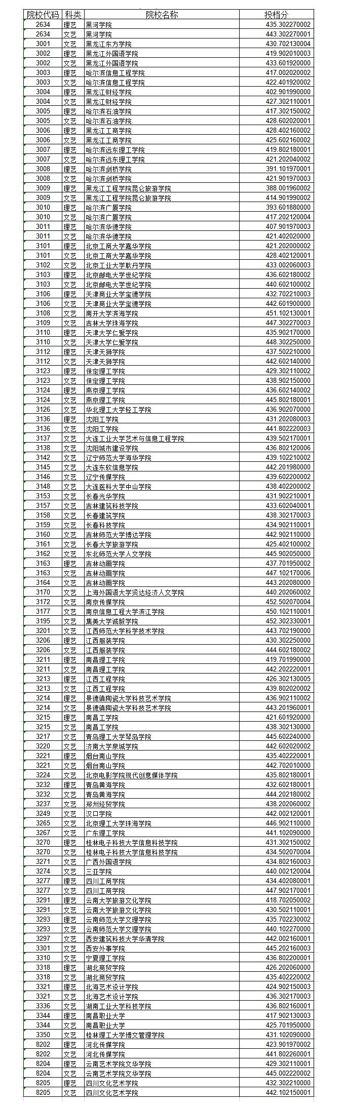 020年黑龙江艺术类投档分数线（本科二批A段）"