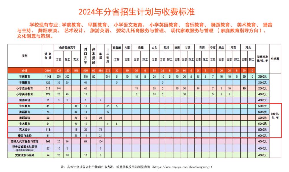 运城幼儿师范高等专科学校艺术类招生计划-各专业招生人数是多少